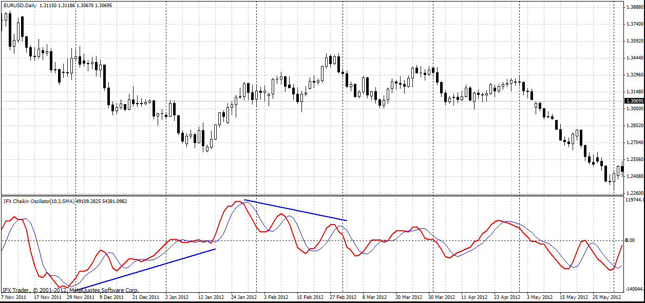 forex indicators: Chaikin Oscillator