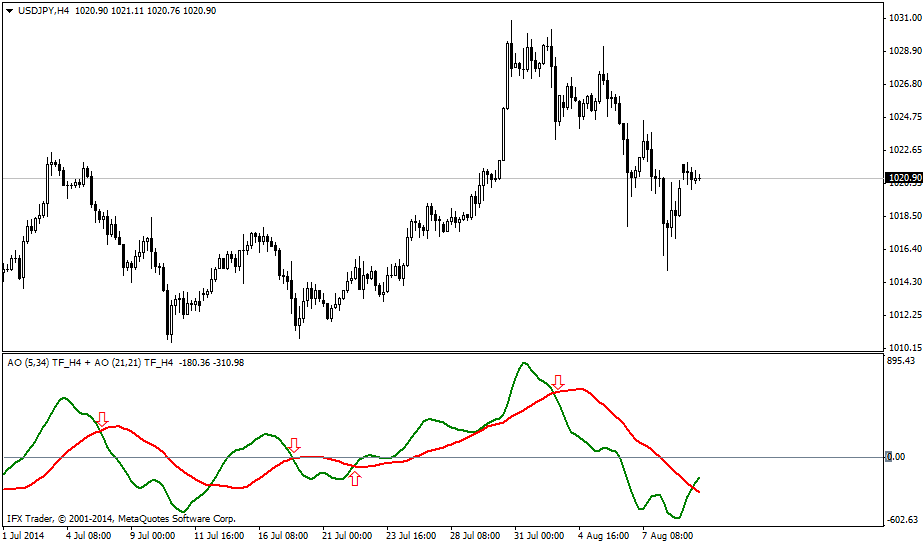 Indicador IFX_DAO