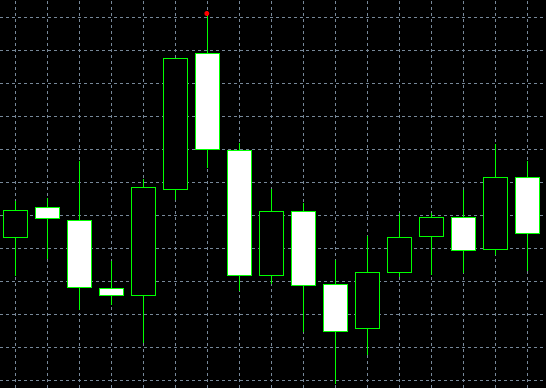 forex indicators: รูปแบบ Dark Cloud Cover