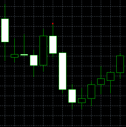 รูปแบบ Bearish Harami