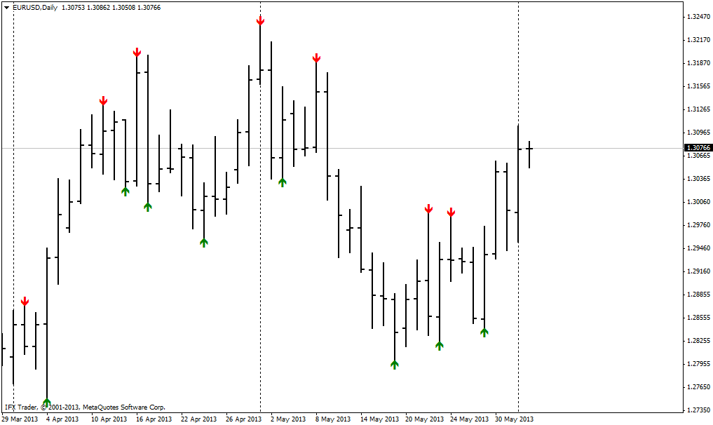 forex indicators: ল্যারি উইলিয়ামস এক্সট্রিমস