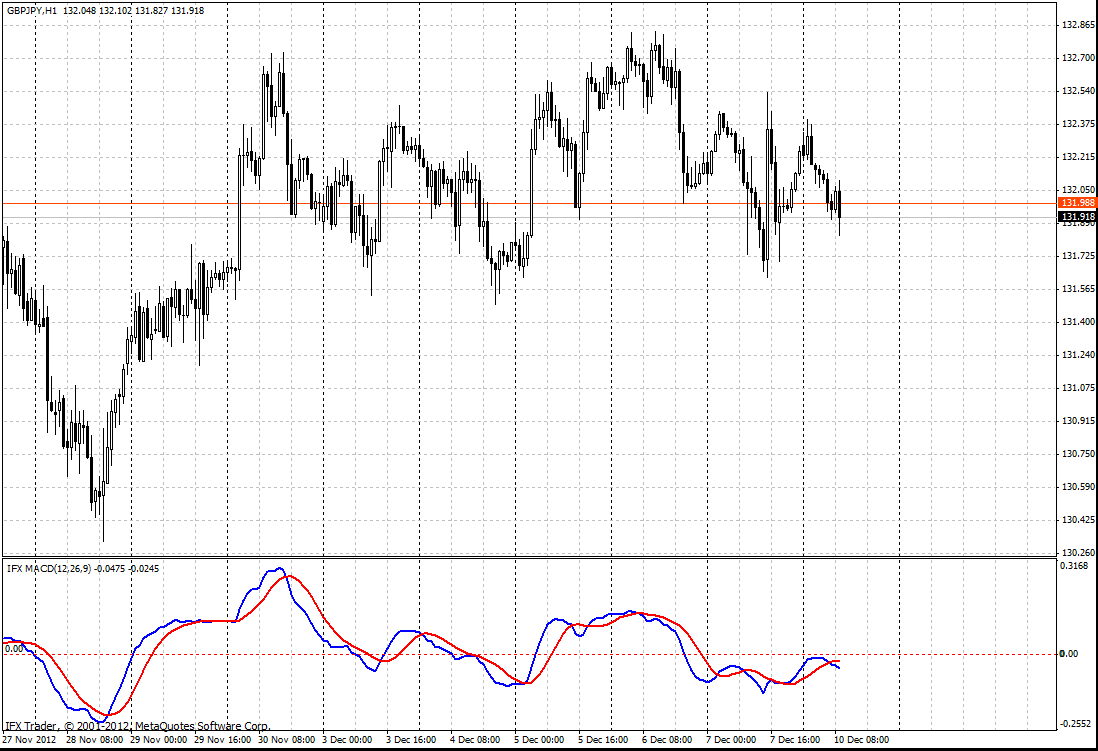 Indikator MACD