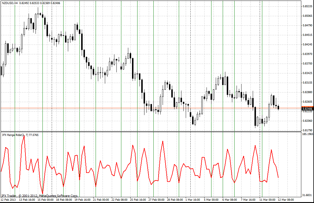 forex indicators: রেঞ্জ রাইডার