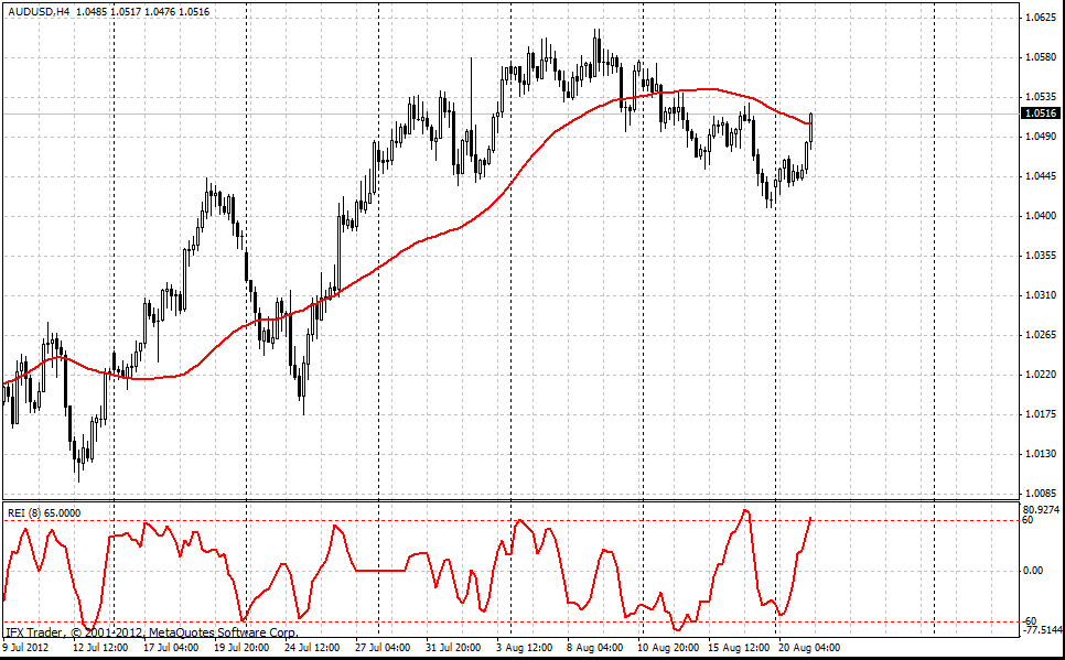 forex indicators: Chỉ số Mở rộng Phạm vi