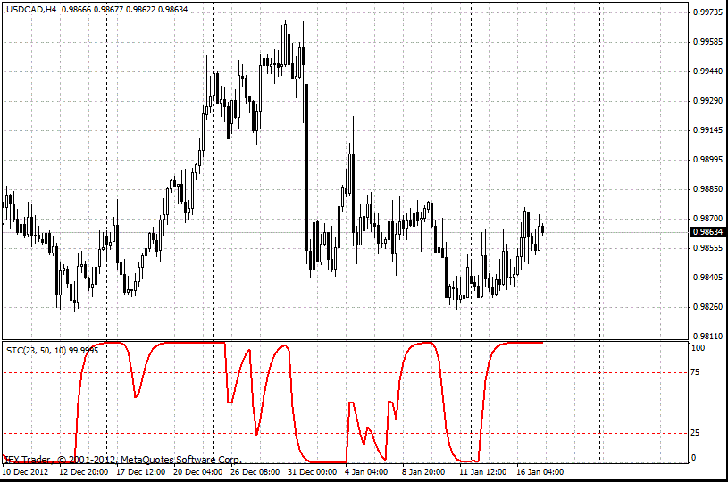 forex indicators: Schaff دورة ترند