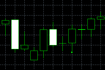 forex indicators: กราฟ Three Inside Up และ Three Inside Down (harami age และ harami sage)