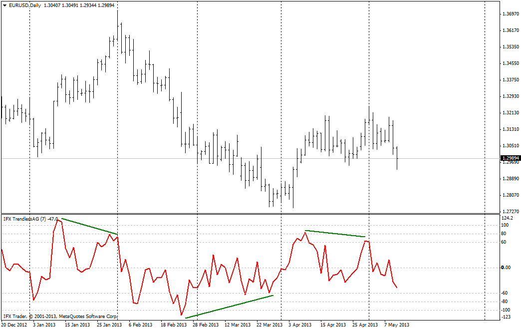 forex indicators: 无趋势震荡指标(TrendlessOS)