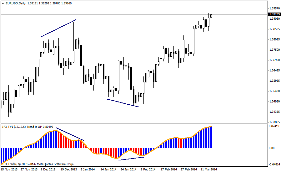 Indicador TVI