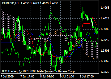 nube ichimoku